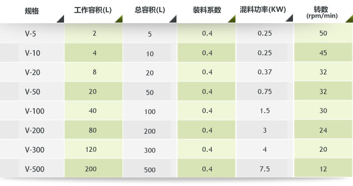 V型混合機(jī)參數(shù)